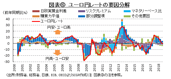 図表⑥　ユーロ円レートの要因分解　（出所：財務省、総務省、日銀、ECB、OECDよりSCGR作成）注　図表③の注を参照。