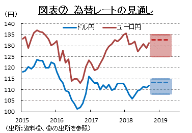 図表⑦　為替レートの見通し　（出所：資料⑤、⑥の出所を参照）