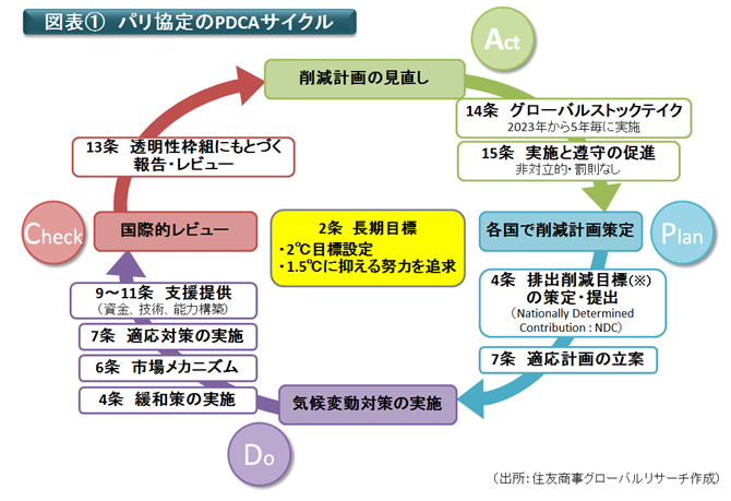 図表①　パリ協定のPDCAサイクル（出所：住友商事グローバルリサーチ作成）