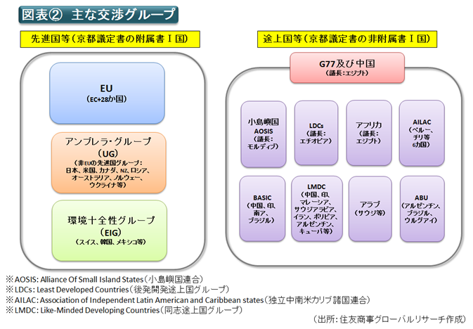 図表②　主な交渉グループ（出所：住友商事グローバルリサーチ作成）