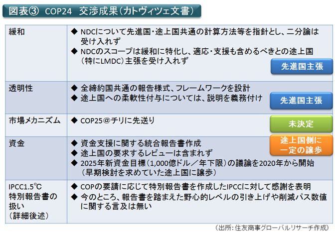 図表③　COP24交渉成果（カトビチェ文書）（出所：住友商事グローバルリサーチ作成）