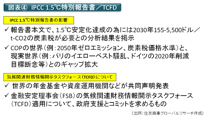 図表④　IPCC1.5℃特別報告書/TCFD（出所：住友商事グローバルリサーチ作成）