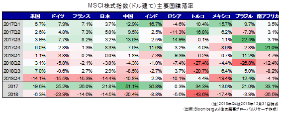 MSCI株式指数（ドル建て）主要国騰落率（出所：Bloombergより住友商事グローバルリサーチ作成）