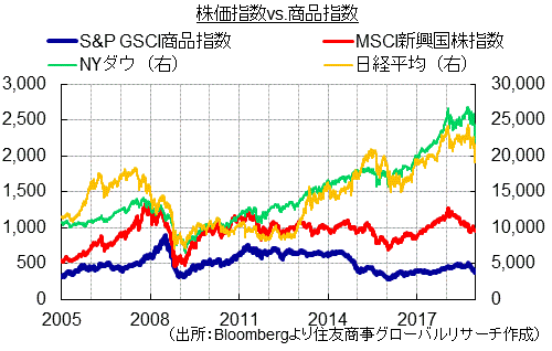 株価指数vs.商品指数（出所：Bloombergより住友商事グローバルリサーチ作成）