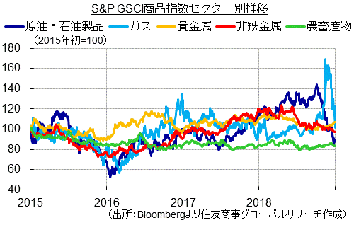 S&P GSCI商品指数セクター別推移（出所：Bloombergより住友商事グローバルリサーチ作成）
