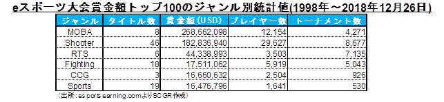 eスポーツ大会賞金額トップ100のジャンル別統計値(1998年～2018年12月26日)（出所：esportsearning.comよりSCGR作成）