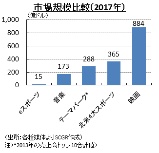 市場規模比較（2017年）（出所：各種媒体よりSCGR作成）