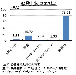 客数比較（2017年）（出所：各種媒体よりSCGR作成）