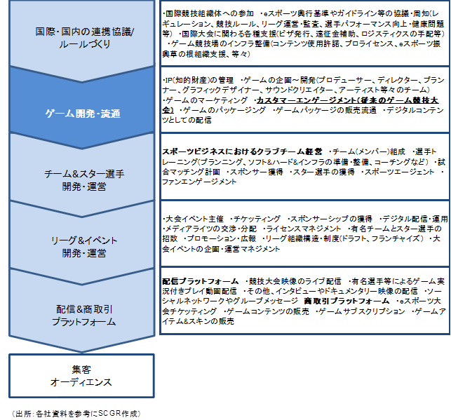 ヴァリューチェーン（出所：各社資料を参考にSCGR作成）