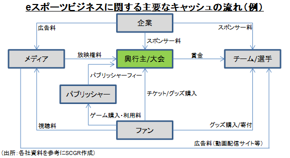 eスポーツビジネスに関する主要なキャッシュの流れ（例）(出所：各社資料を参考にSCGR作成)