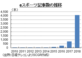 eスポーツ記事数の推移（出所：日経テレコンよりSCGR作成）