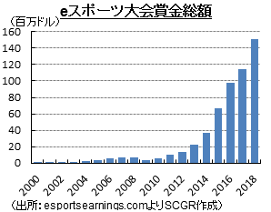 eスポーツ大会賞金総額（出所：esportsearnings.comよりSCGR作成）