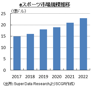 eスポーツ市場規模推移（出所：Super Data ResearchよりSCGR作成）