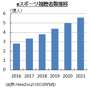 eスポーツ視聴者数推移（出所：NewZooよりSCGR作成）