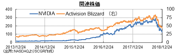 関連株価（出所：NASDAQよりSCGR作成）