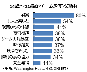 14歳～21歳がゲームをする理由（出所：Washington PostよりSCGR作成）