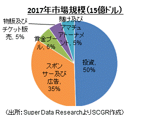 2017年市場規模（15億ドル）（出所：Super Data ResearchよりSCGR作成）