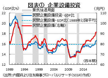 図表①　企業設備投資（出所：内閣府より住友商事グローバルリサーチ（SCGR）作成）　