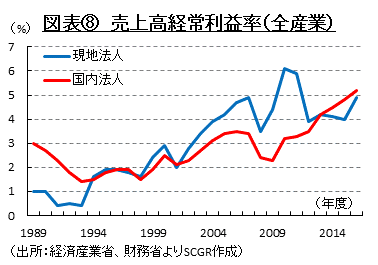 図表⑧　売上高経常利益率（全産業）（出所：経済産業省、財務省よりSCGR作成）