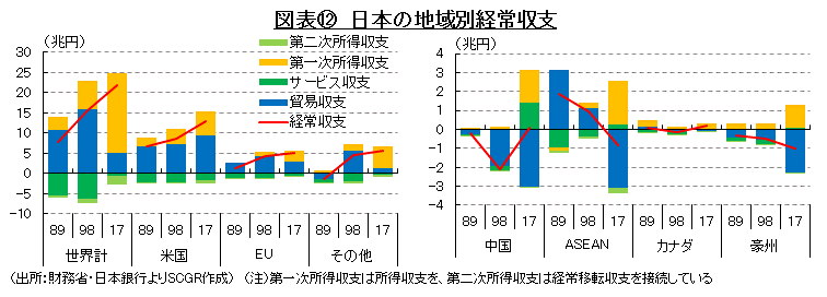 図表⑫　日本の地域別経常収支（出所：財務省・日本銀行よりSCGR作成）　（注）第一次所得収支は所得収支を、第二次所得収支は経常移転収支を接続している