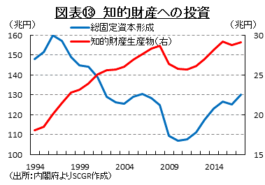 図表⑬　知的財産への投資（出所：内閣府よりSCGR作成）