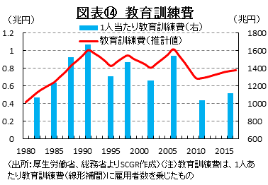 図表⑭　教育訓練費（出所：厚生労働省、総務省よりSCGR作成）（注）教育訓練費は、1人あたり教育訓練費（線形補間）に雇用者数を乗じたもの