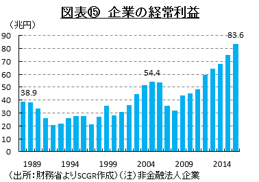 図表⑮　企業の経常利益（出所：財務省よりSCGR作成）（注）非金融法人企業