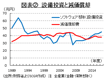 図表②　設備投資と減価償却（出所：財務省よりSCGR作成）　注　全産業（金融・保険を除く）