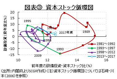 図表③　資本ストック循環図（出所：内閣府よりSCGR作成）（注）資本ストック循環図については石崎・川本（2006）を参照）