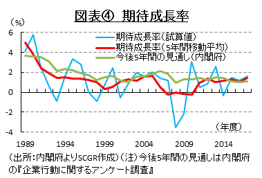 図表④　期待成長率（出所：内閣府よりSCGR作成）（注）今後5年間の見通しは内閣府の『企業行動に関するアンケート調査』