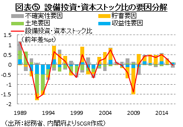 図表⑤　設備投資・資本ストック比の要因分解　（出所：総務省、内閣府よりSCGR作成）