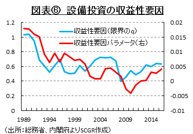 図表⑥　設備投資の収益性要因（出所：総務省、内閣府よりSCGR作成）