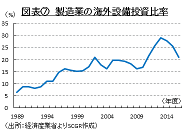 図表⑦　製造業の海外設備投資比率（出所：経済産業省よりSCGR作成）