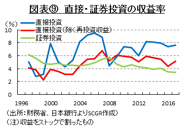 図表⑨　直接・証券投資の収益率（出所：財務省、日本銀行よりSCGR作成）