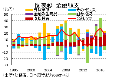 図表⑩　金融収支（出所：財務省、日本銀行よりSCGR作成）