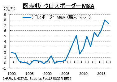 図表⑪　クロスボーダーM&A（出所：UNCTAD、St.Loius FedよりSCGR作成）