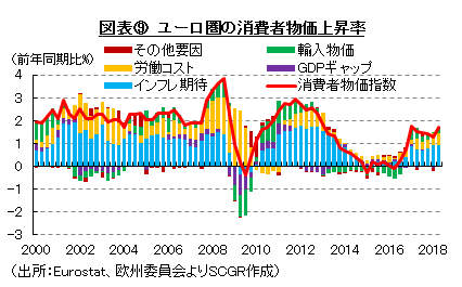 図表⑨　ユーロ圏の消費者物価上昇率（出所：Eurostat、欧州委員会よりSCGR作成）