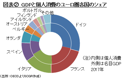 図表②　GDPと個人消費のユーロ圏各国のシェア（出所：OECDよりSCGR作成）