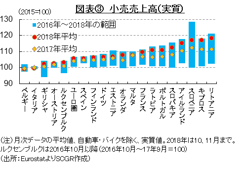 図表③　小売売上高（実質）（出所：EurostatよりSCGR作成）