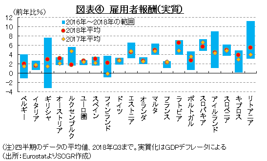 図表④　雇用者報酬（実質）（出所：EurostatよりSCGR作成）