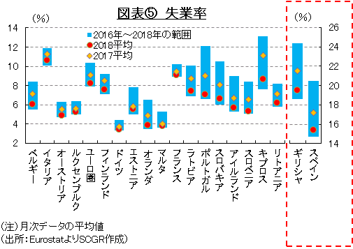 図表⑤　失業率（出所：EurostatよりSCGR作成）