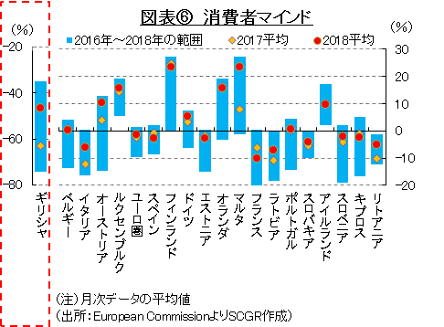 図表⑥　消費者マインド（出所：European CommissionよりSCGR作成）