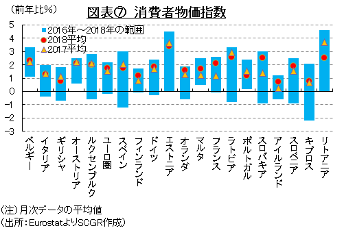 図表⑦　消費者物価指数（出所：EurostatよりSCGR作成）