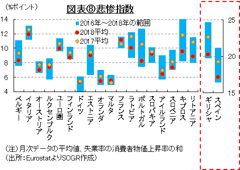 図表⑧悲惨指数（出所：EurostatよりSCGR作成）