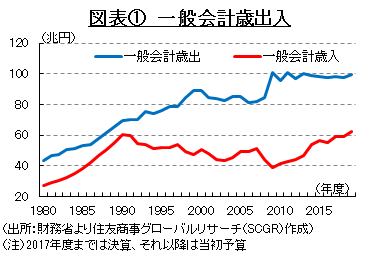 図表①　一般会計歳出入　（出所：財務省より住友商事グローバルリサーチ（SCGR）作成）