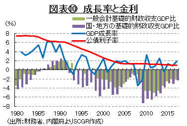 図表⑩　成長率と金利　（出所：財務省、内閣府よりSCGR作成）