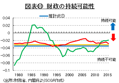 図表⑪　財政の持続可能性　（出所：財務省、内閣府よりSCGR作成）