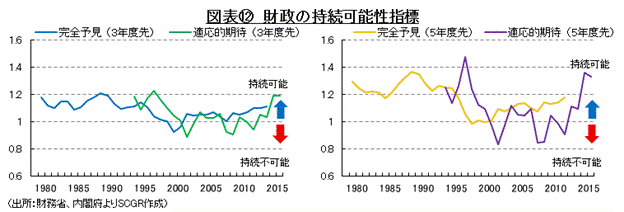 図表⑫　財政の持続可能性指標　（出所：財務省、内閣府よりSCGR作成）　