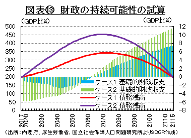 図表⑬　財政の持続可能性の試算　（出所：内閣府、厚生労働省、国立社会保障人口問題研究所よりSCGR作成）