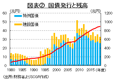 図表②　国債発行と残高　（出所：財務省よりSCGR作成）